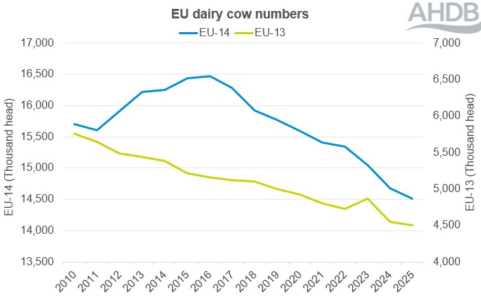 EU 14 and 13 cow numbers line chart over 15 years to 2025. 